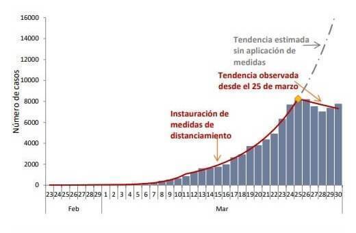 COVID19 aplanando la curva entre todos casos nuevos diarios