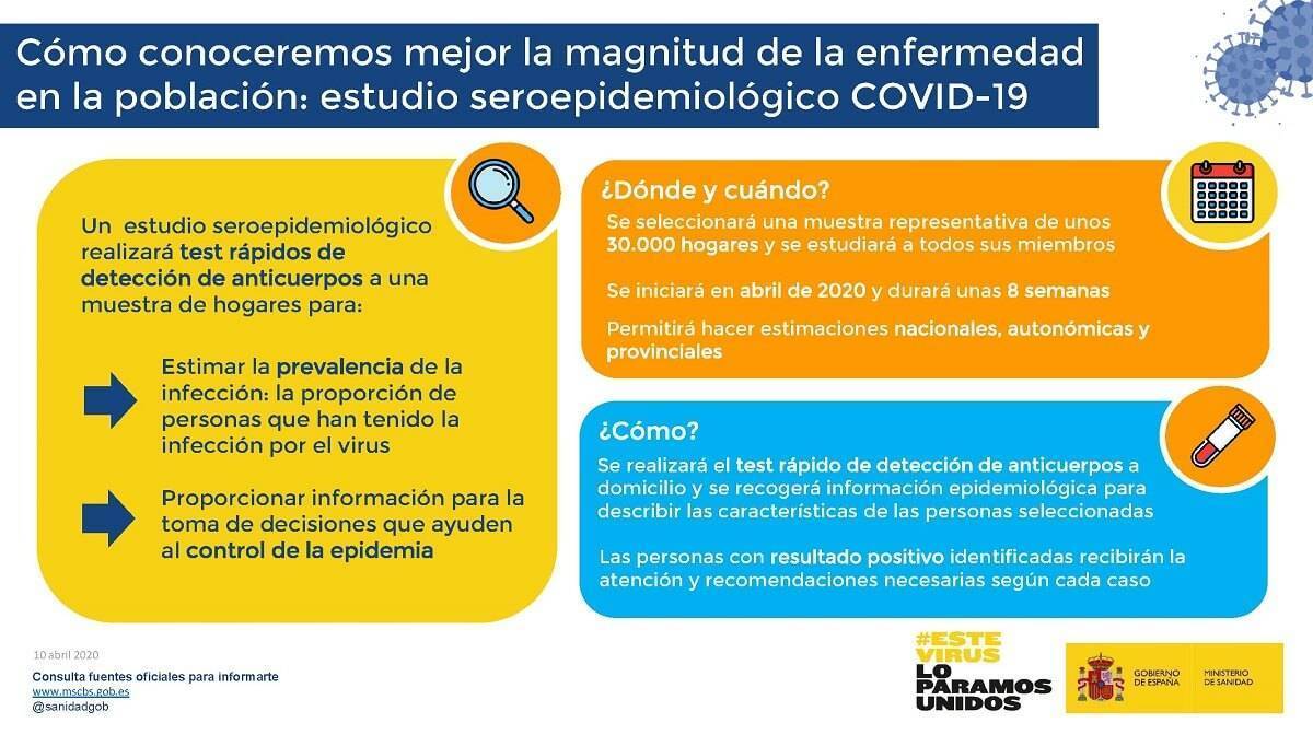 Estudio seroepidemiológico COVID-19