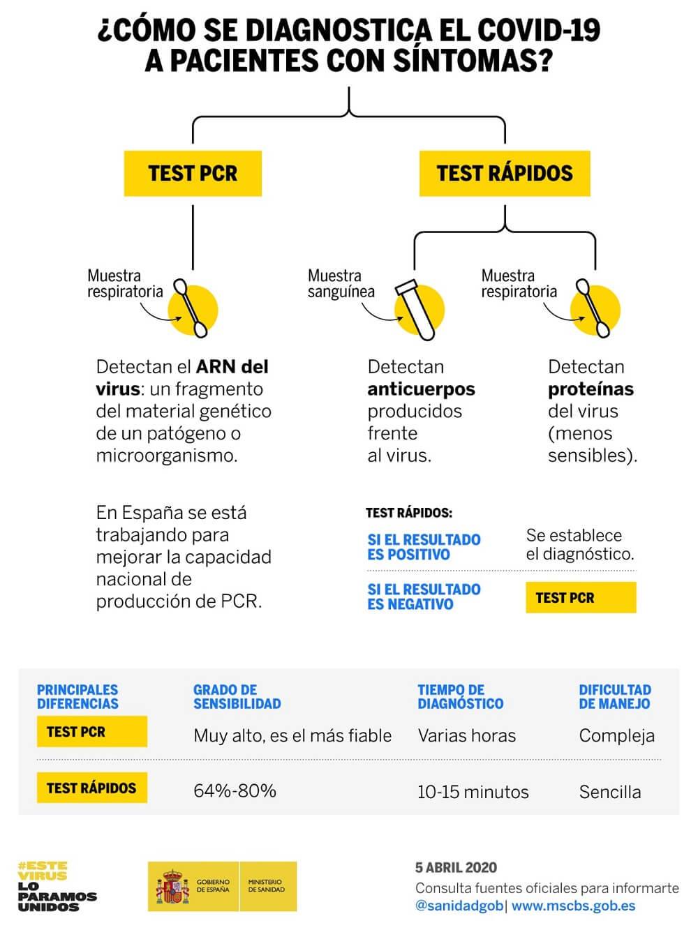 Test Covid19