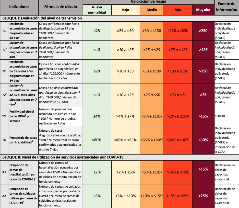 indicadores valoracion riesgo coronavirus