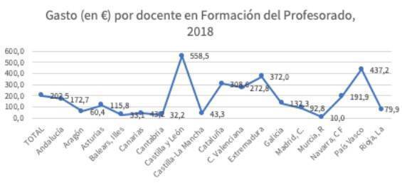 inversion educativa desescalada y medidas educativas gasto por docente en formacion 2018