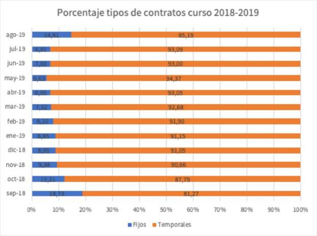 inversion educativa desescalada y medidas educativas porcentaje tipos de contratos curso 2018 2019