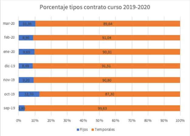 inversion educativa desescalada y medidas educativas porcentaje tipos de contratos curso 2019 2020