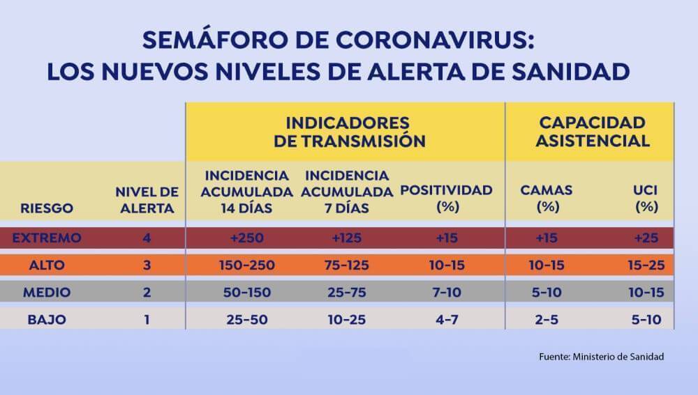 niveles de alerta de sanidad