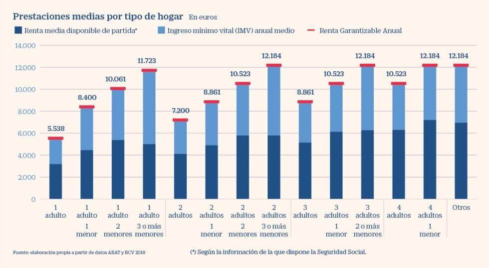 prestaciones medias por tipo de hogar ingreso minimo vital