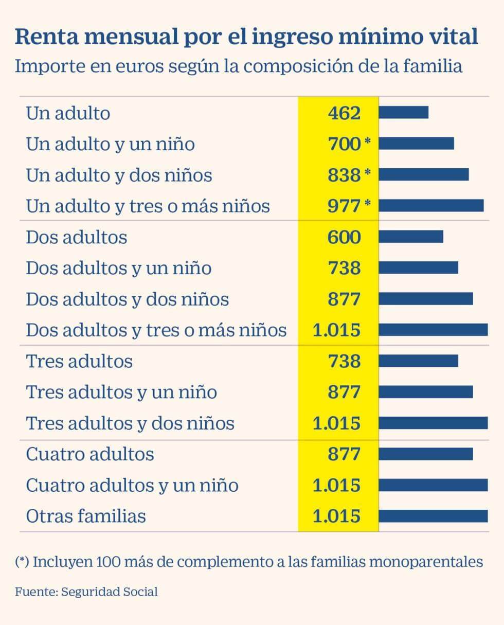 renta mensual ingreso minimo vital