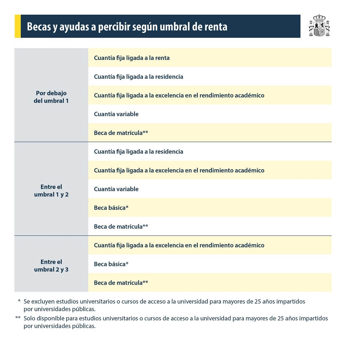 umbrales tabla de renta becas estudio 2024 2025